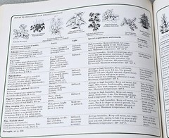 Reader’s Digest Illustrated Guide to Gardening Various 672 Pages Hardcover 1977