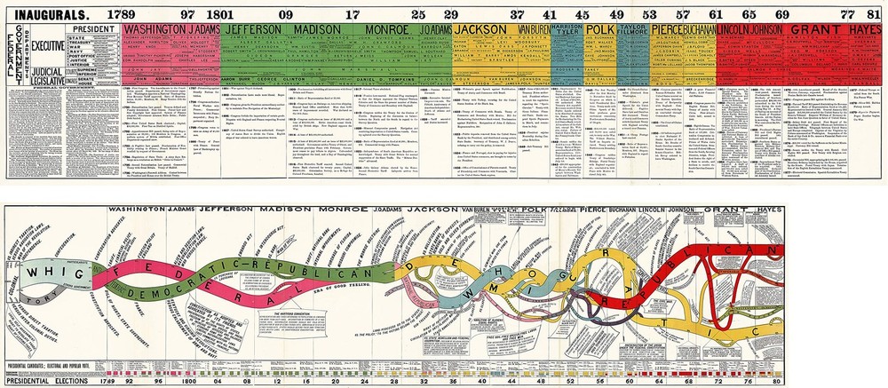 2 USA POLITICAL HISTORY CHARTS – SIZE: 23X52 INCHES – TIMELINE OF PRESIDENTIA…